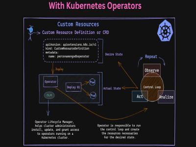 Kubernetes Operators vs No Operators
