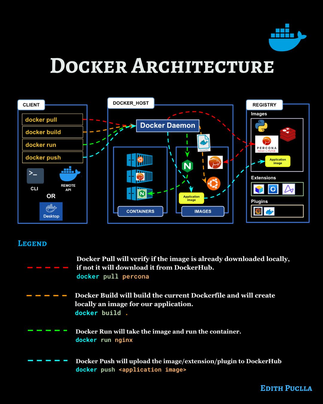 Docker Architecture