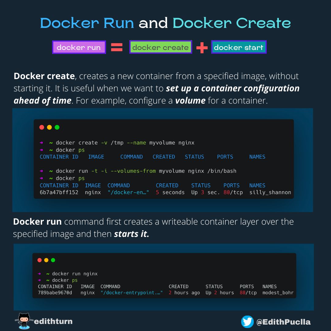 Docker Run vs Docker Create