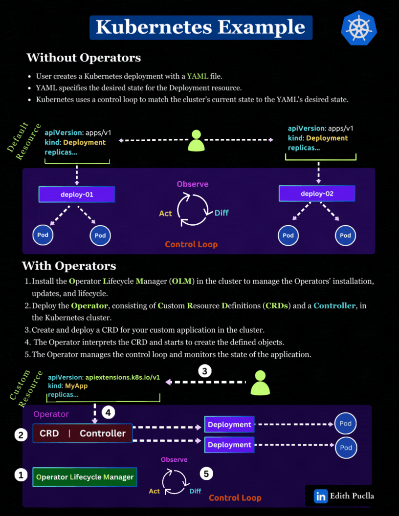Kubernetes Operators