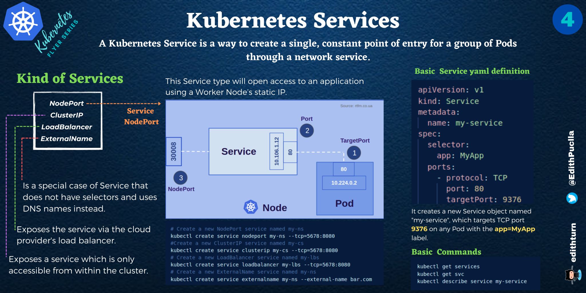 Kubernetes Services